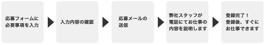 テレフォンレディ応募フロー