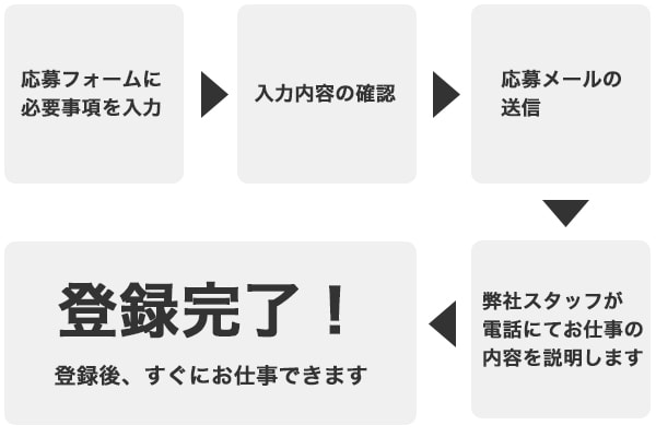 テレフォンレディ応募フロー
