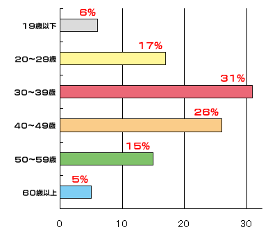 テレフォンレディーの年代を割合