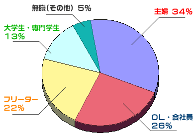 職業別の割合